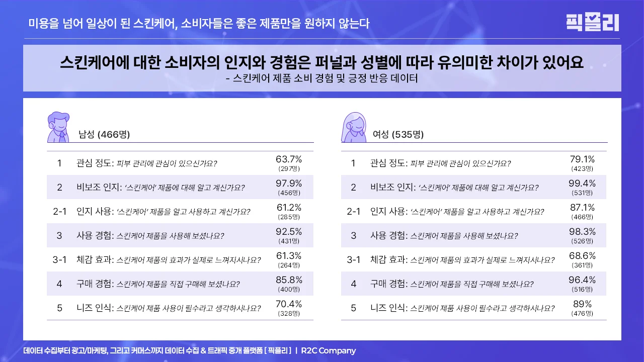 스킨케어 제품 소비 경험 및 긍정 반응 데이터