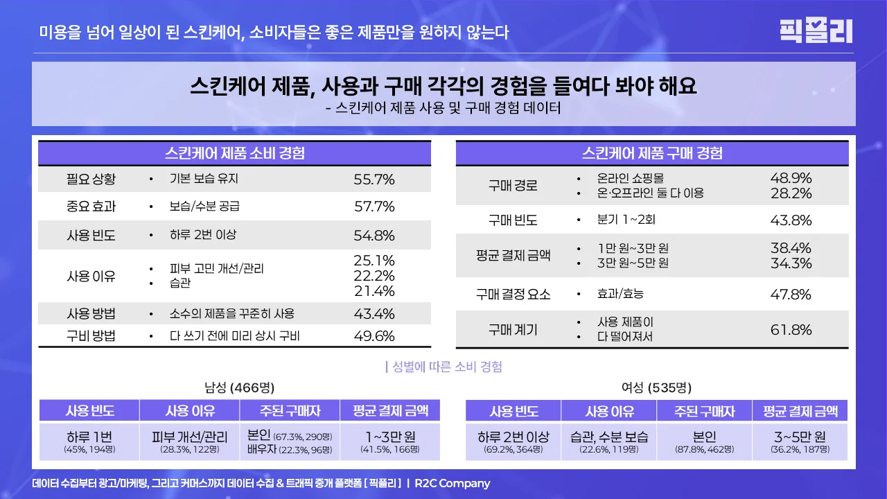 스킨케어 제품 사용 및 구매 경험 데이터