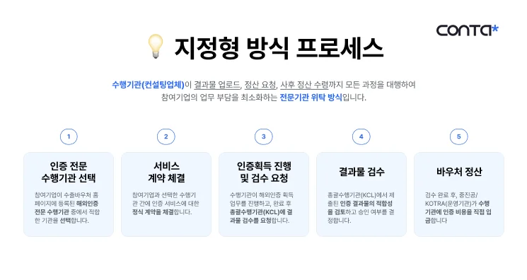 2025년 수출바우처 해외규격 인증 취득 지정형 방식의 5단계 프로세스 플로우차트: 수행기관 선택, 계약 체결, 인증 진행, 검수, 정산 순서로 진행되며 참여기업, 수행기관, KCL, 운영기관이 참여함