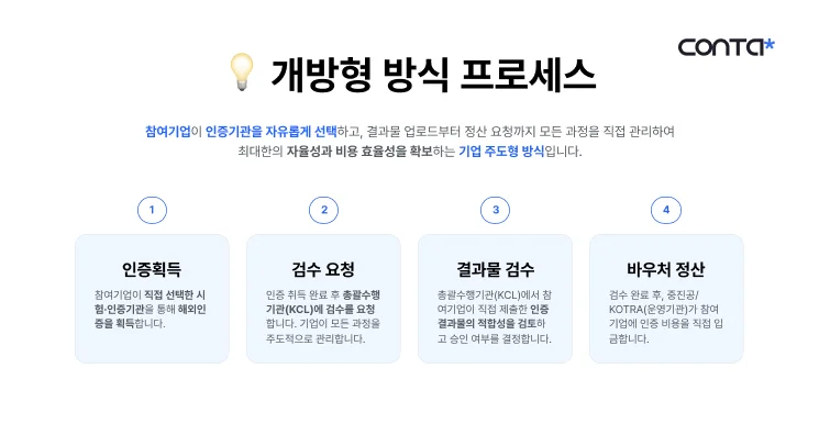 2025년 수출바우처 해외규격 인증 취득 개방형 방식의 4단계 프로세스 플로우차트