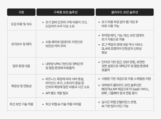 구축형 보안 솔루션과 클라우드 보안 솔루션 비교