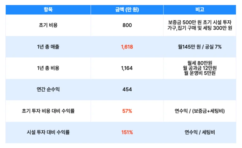 6평 단층 오피스텔 기준 수익률 분석 표입니다