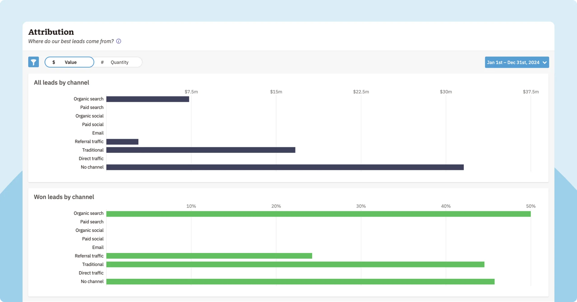 리드 어트리뷰션 세분화 과정