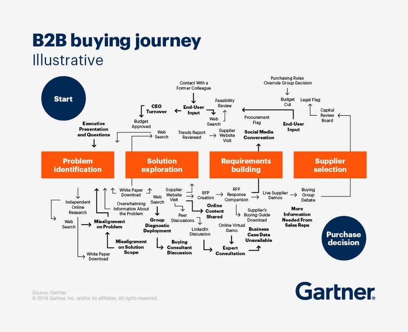 B2B 구매 여정 - Gartner