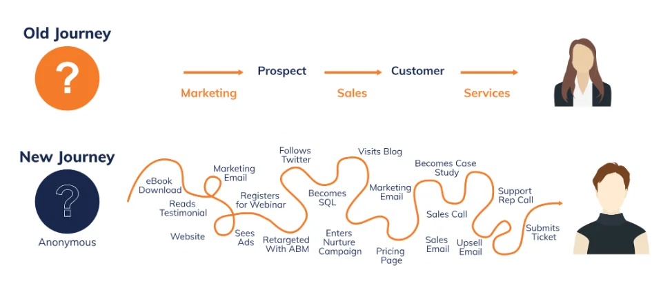 복잡한 고객 여정
