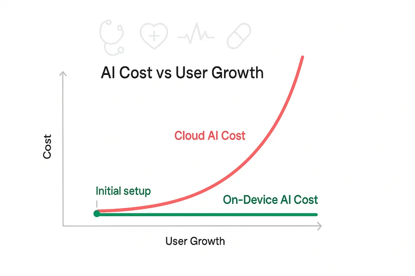 Cloud AI Cost Vs On-Device AI Cost