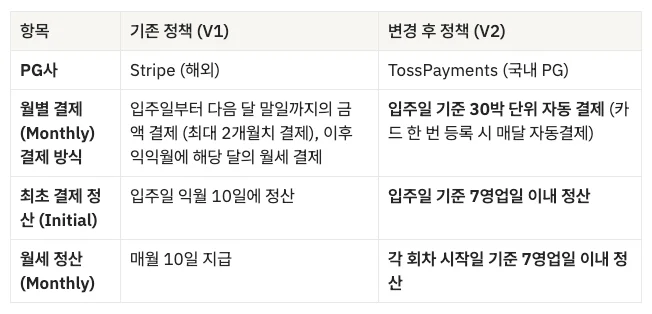 주요 변경 내용을 정리한 표입니다