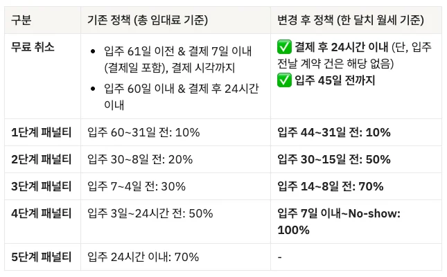 기존 환불 정책과 변경 후 정책을 비교하는 표입니다