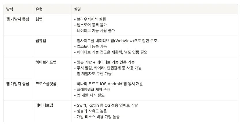 앱 개발 방식별 정리
