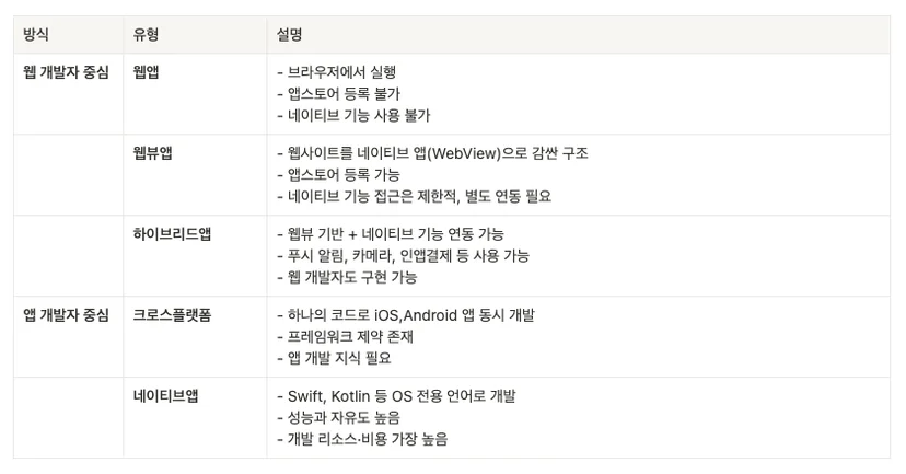 앱 개발 방식별 정리