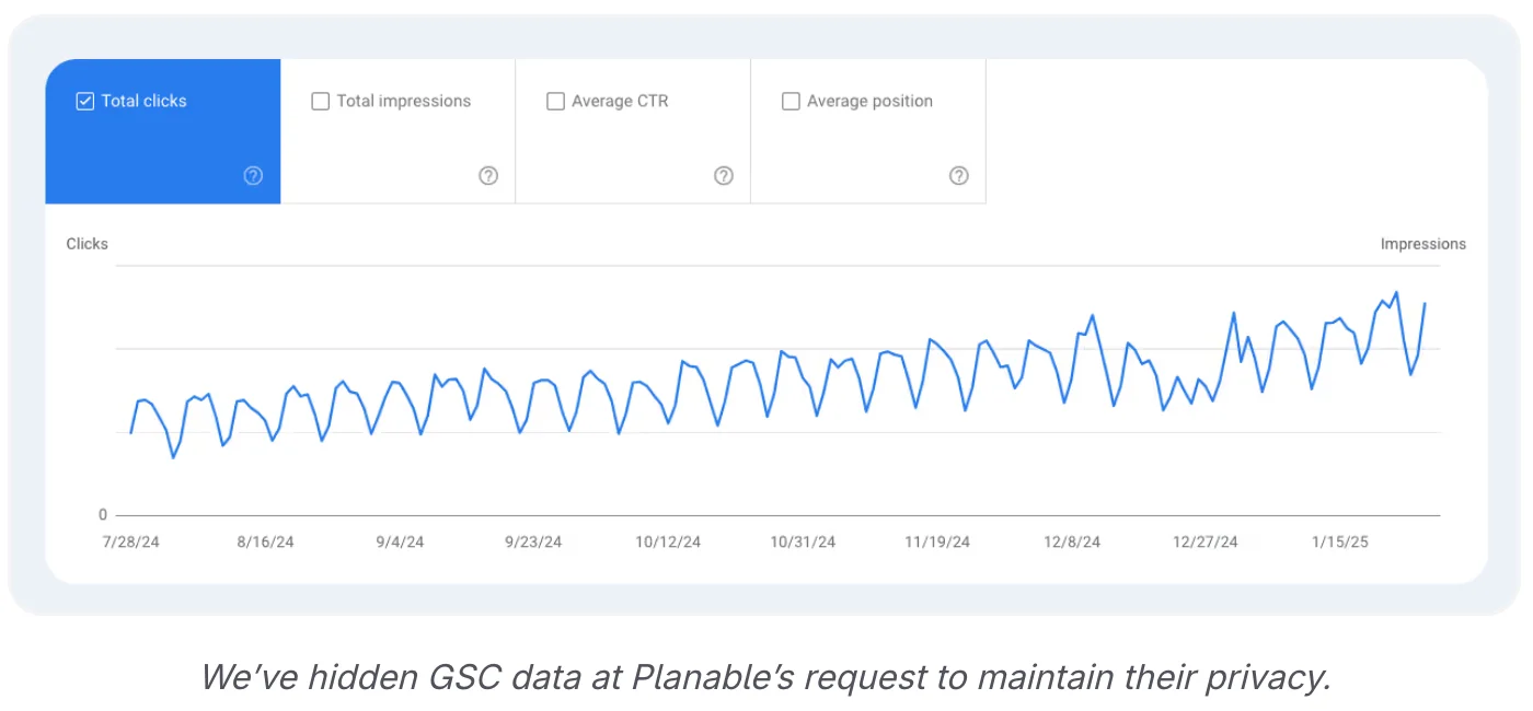 Line graph showing steady growth in total clicks from Google Search Console (GSC) for Planable between July 2024 and January 2025.