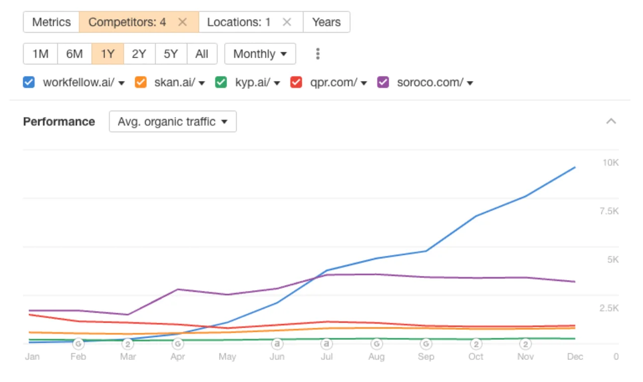 Line graph comparing average organic traffic over one year for workfellow.ai, skan.ai, kyp.ai, qpr.com, and soroco.com, showing significant growth for workfellow.ai.