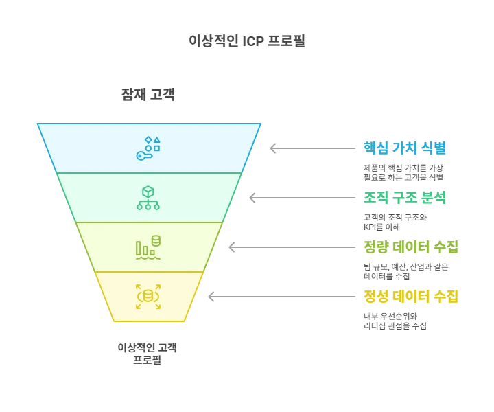 <img src="ICP 정의.jpg" alt="타겟 페르소나" />