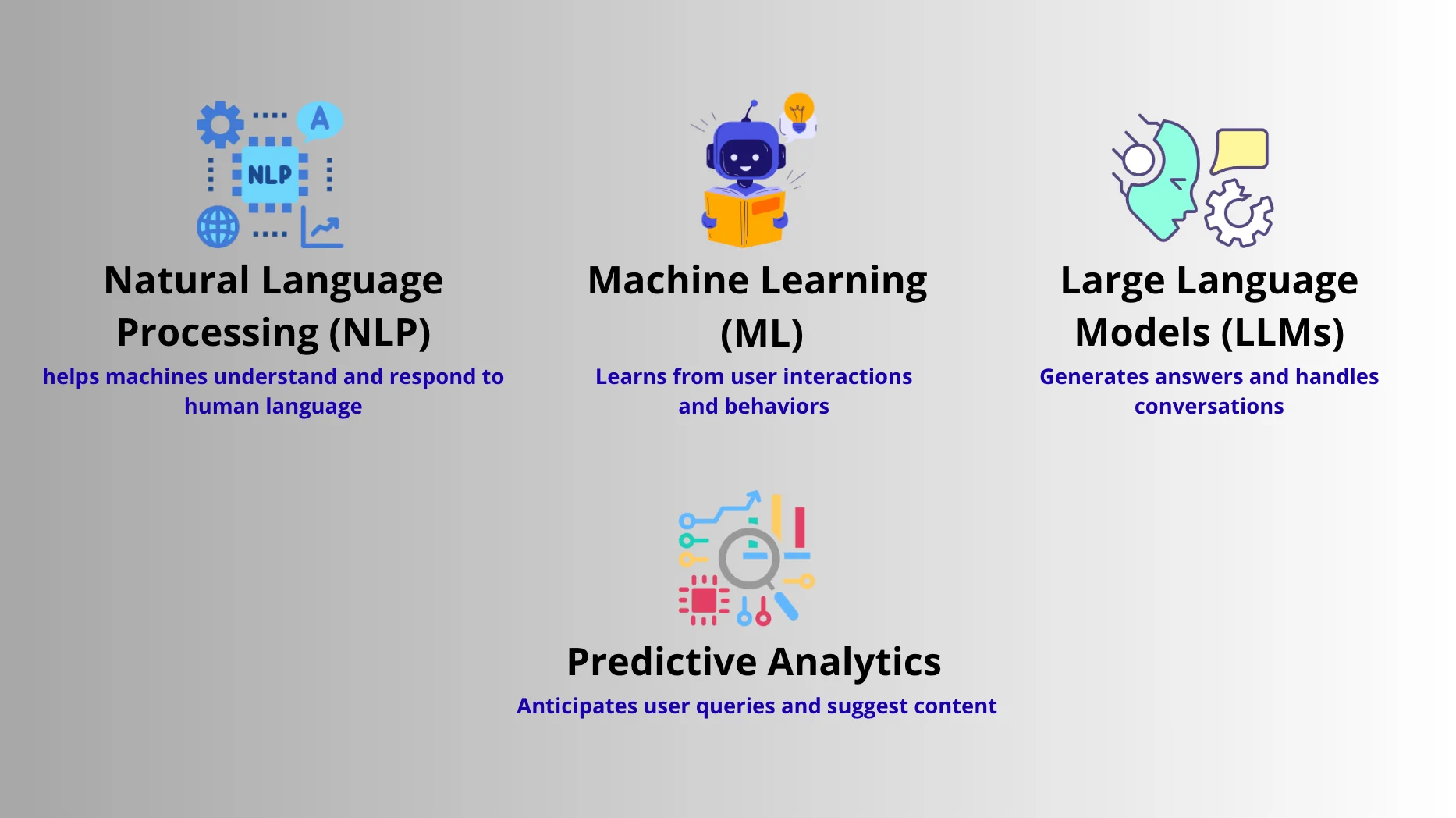 Diagram explaining NLP, ML, LLMs, and Predictive Analytics in AI-powered systems with icons and descriptions.