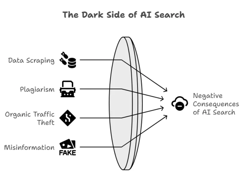Illustration showing negative effects of AI search, including data scraping, plagiarism, organic traffic theft, and misinformation, leading to harmful consequences.