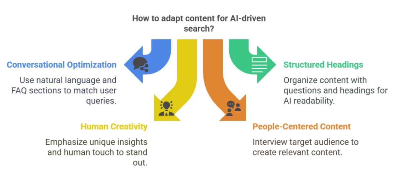 Infographic showing four strategies to adapt content for AI-driven search: Conversational optimization, Human creativity, Structured headings, and People-centered content.