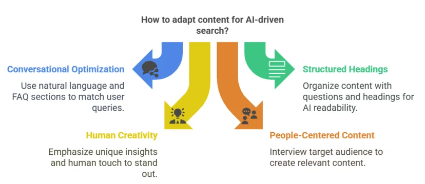 Infographic showing four strategies to adapt content for AI-driven search: Conversational optimization, Human creativity, Structured headings, and People-centered content.