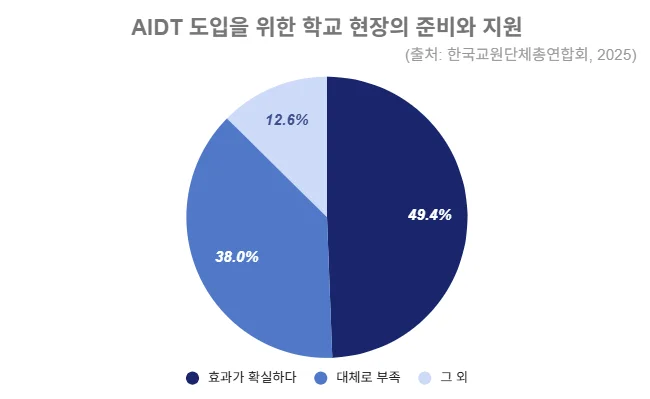 AI 디지털 교과서 도입 준비와 지원 부족 현황