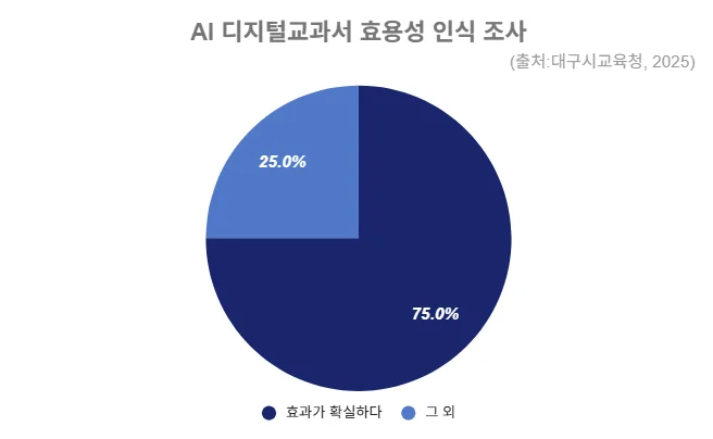 AI 디지털 교과서 효용성 인식 조사 결과