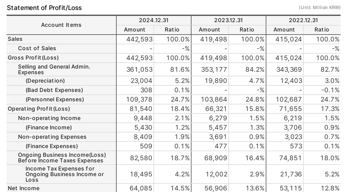 영어손익계산서