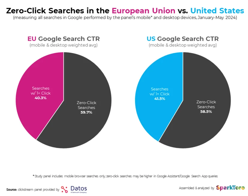 Pie charts comparing zero-click searches in Google between the EU (59.7%) and US (58.5%) from January to May 2024, highlighting user behavior differences in click-through rates.
