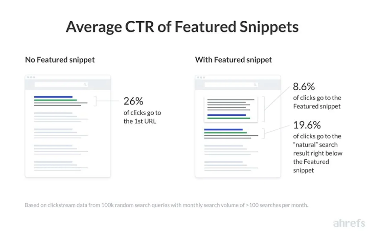 CTR comparison of Google results with vs. without featured snippets