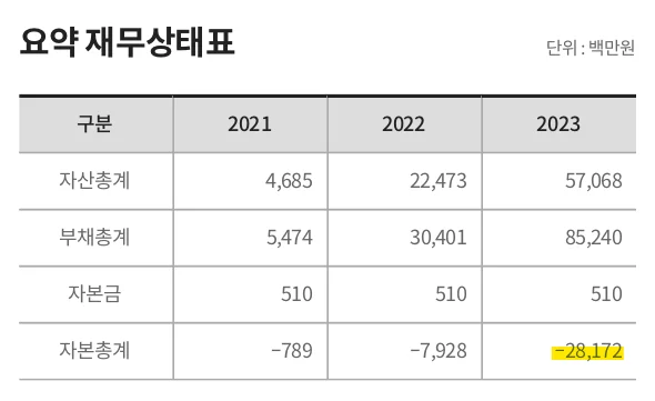 아트컨티뉴 재무상태