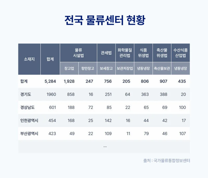 전국 물류센터 현황