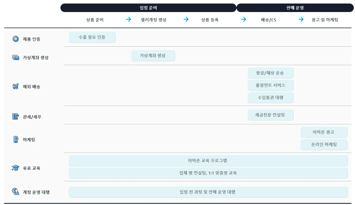 아마존 외부 서비스 사업자 제공 범위