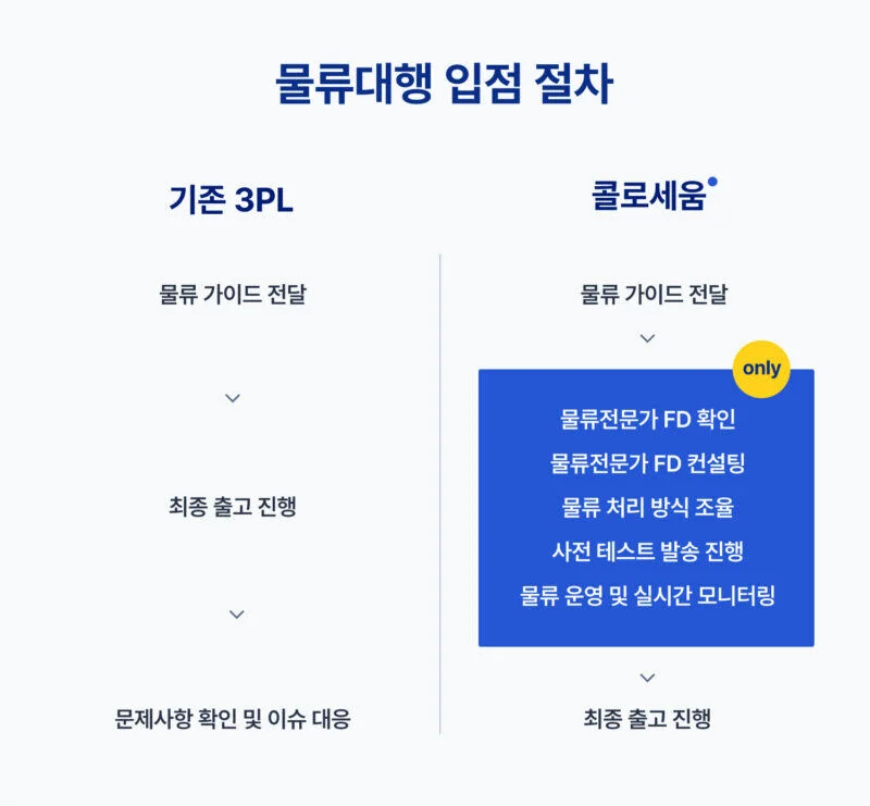 물류대행 입점 절차