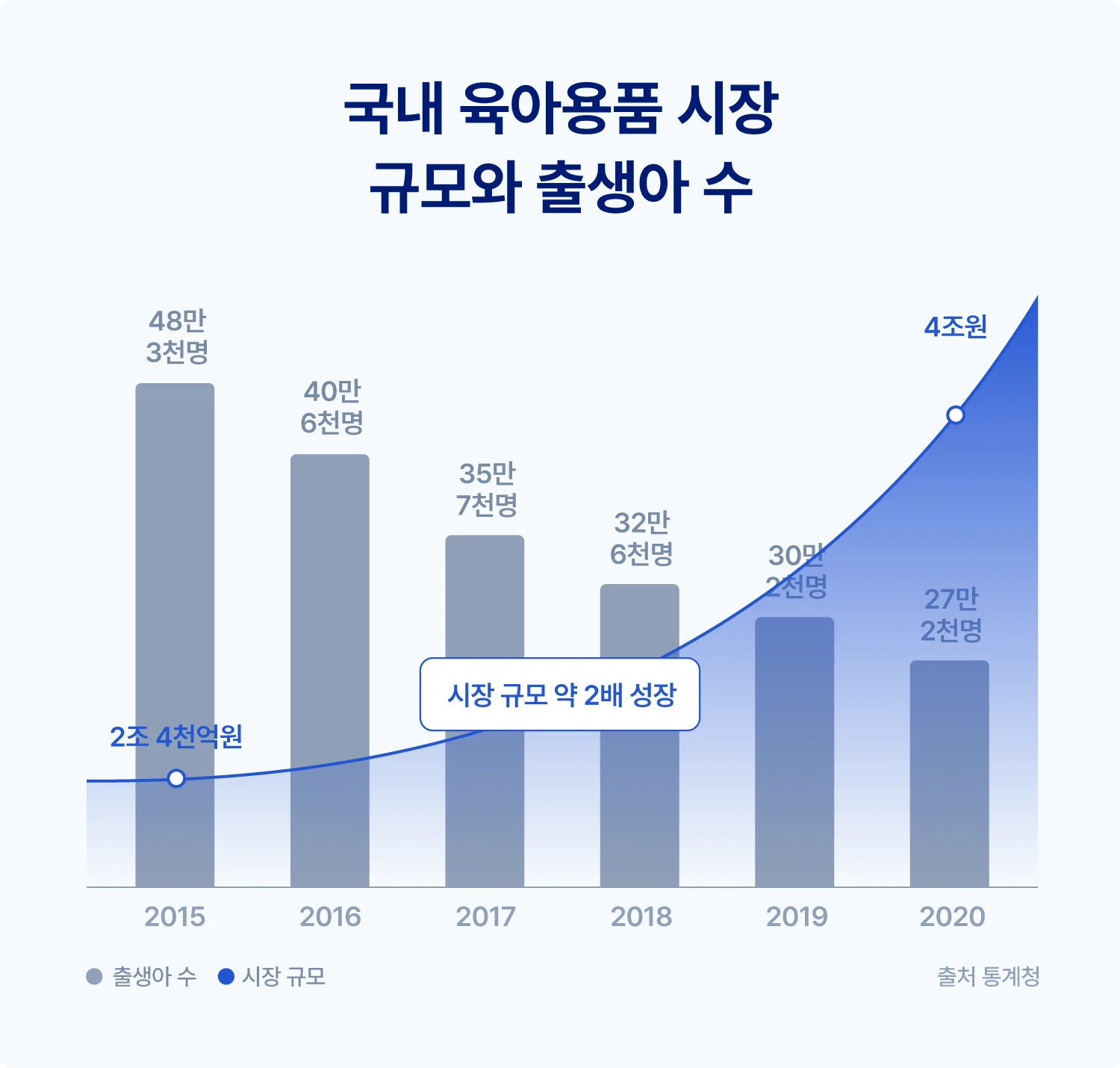 국내 육아용품 시장 규모와 출생아 수
