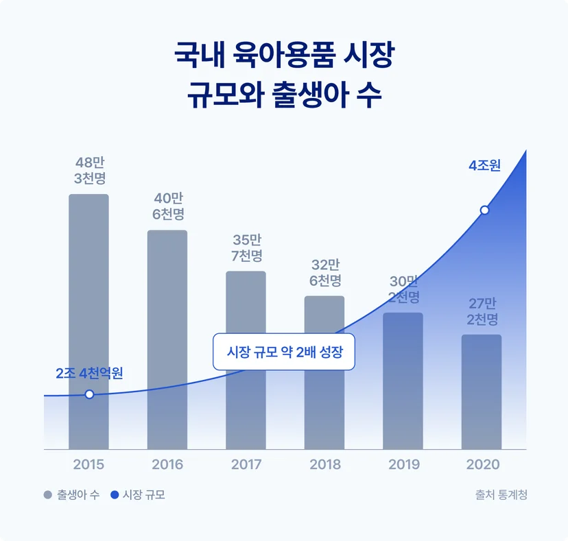 국내 육아용품 시장 규모와 출생아 수