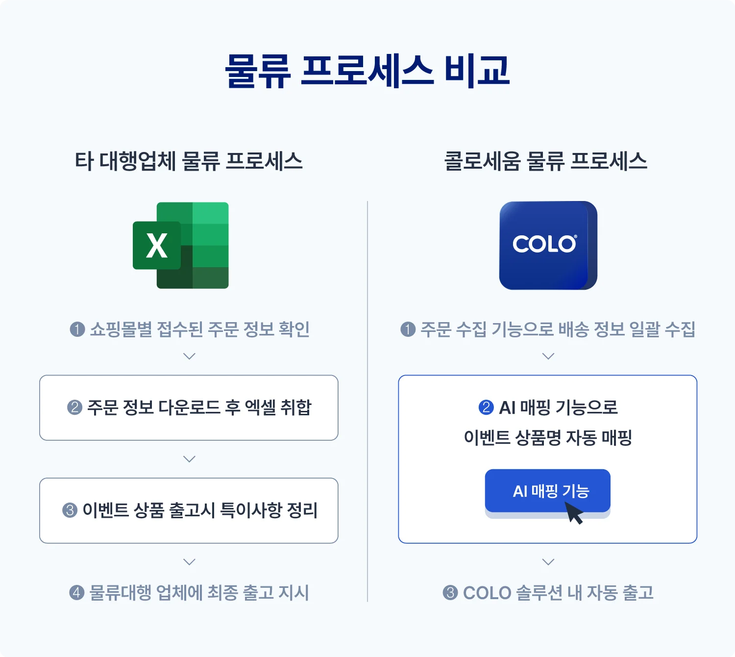 콜로세움과 타사의 물류 프로세스 비교 표 
