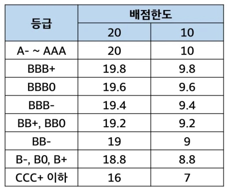 공공입찰 적격심사 시 사용되는 신용등급별 배점표로, 배점한도 20점과 10점 기준으로 구분되어 있습니다. A-~AAA 등급은 만점, BBB+ 19.8점, CCC+ 이하는 16점으로 등급에 따른 차등 배점을 보여줍니다.