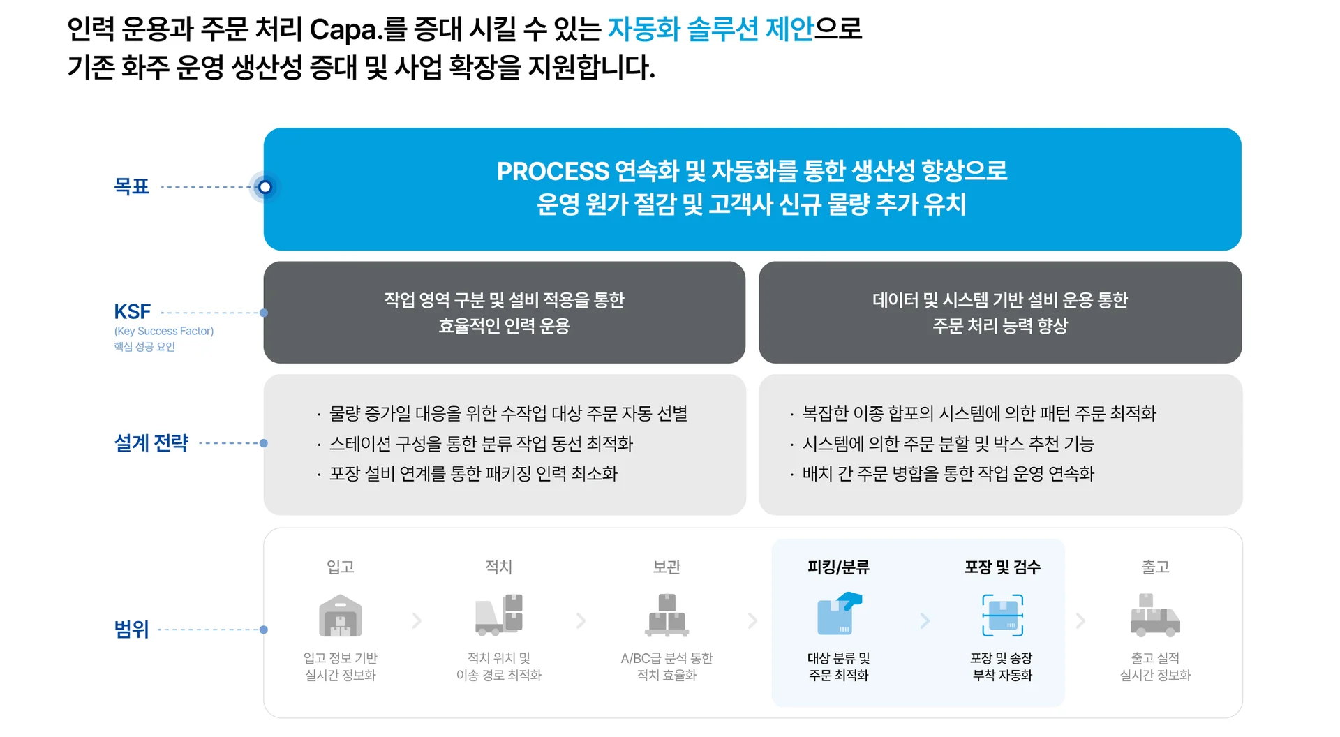 NearDAS 제안 범위