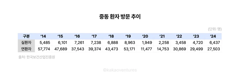 중동 환자 한국 방문 추이