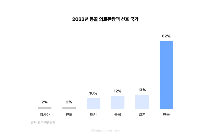 몽골 의료관광객 선호 국가