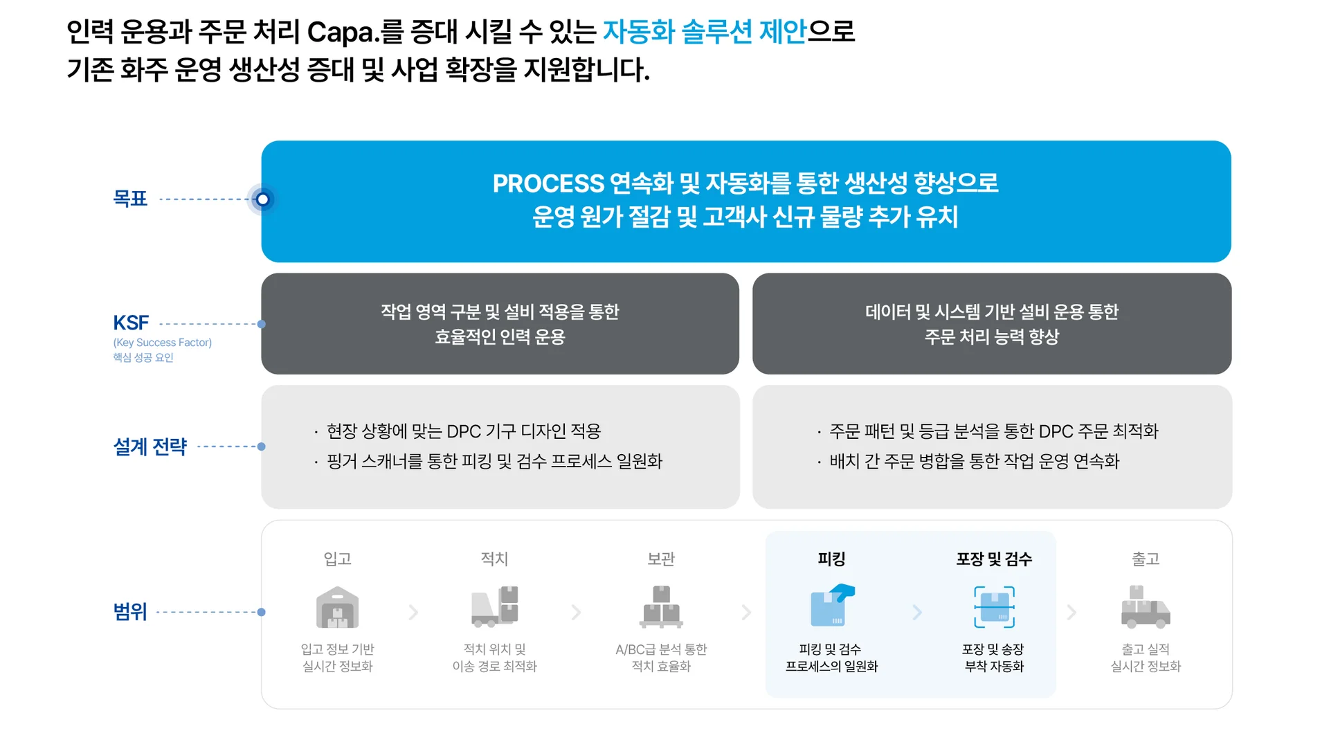 NearDPC 제안 범위