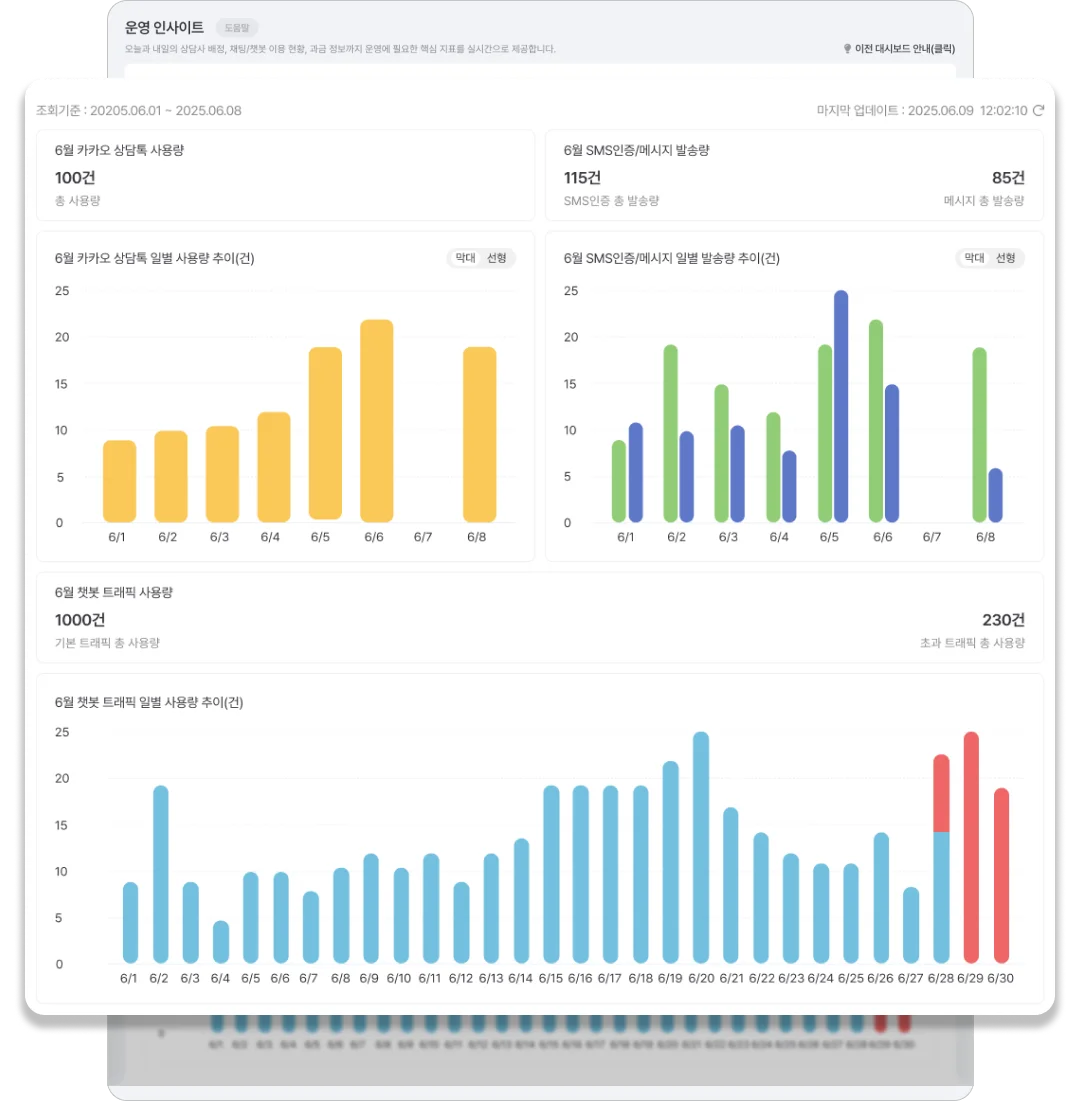 해피톡 운영 인사이트에서 제공하는 사용량 통계 데이터 화면