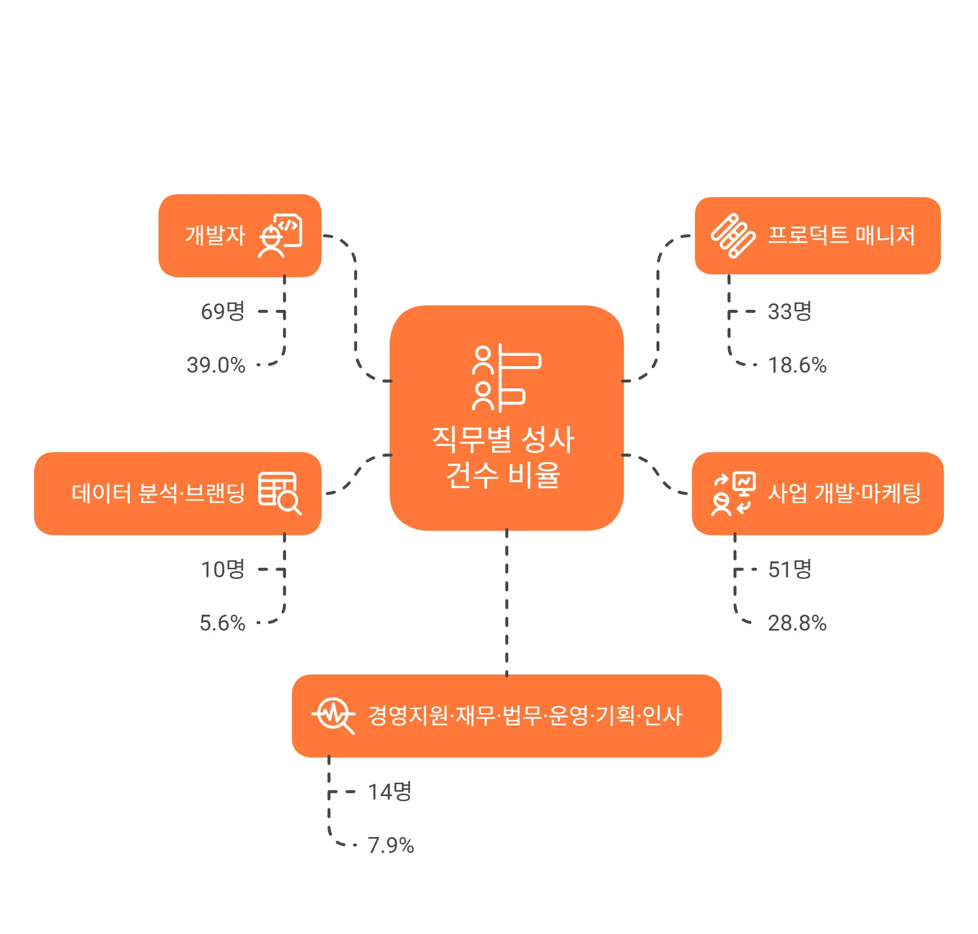 캔디드의 이직 성사 데이터