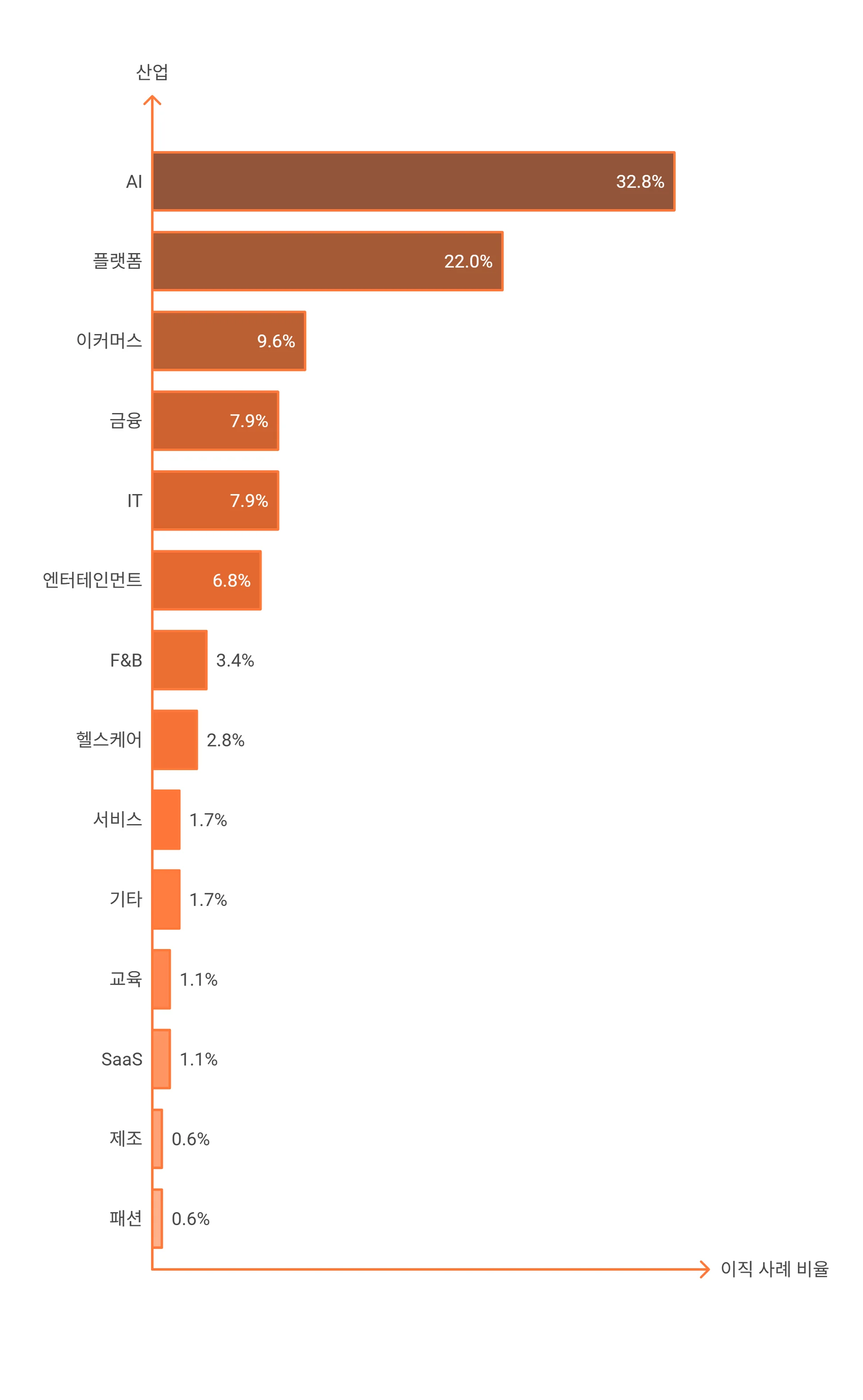 캔디드의 이직 사례 중 도메인 비율