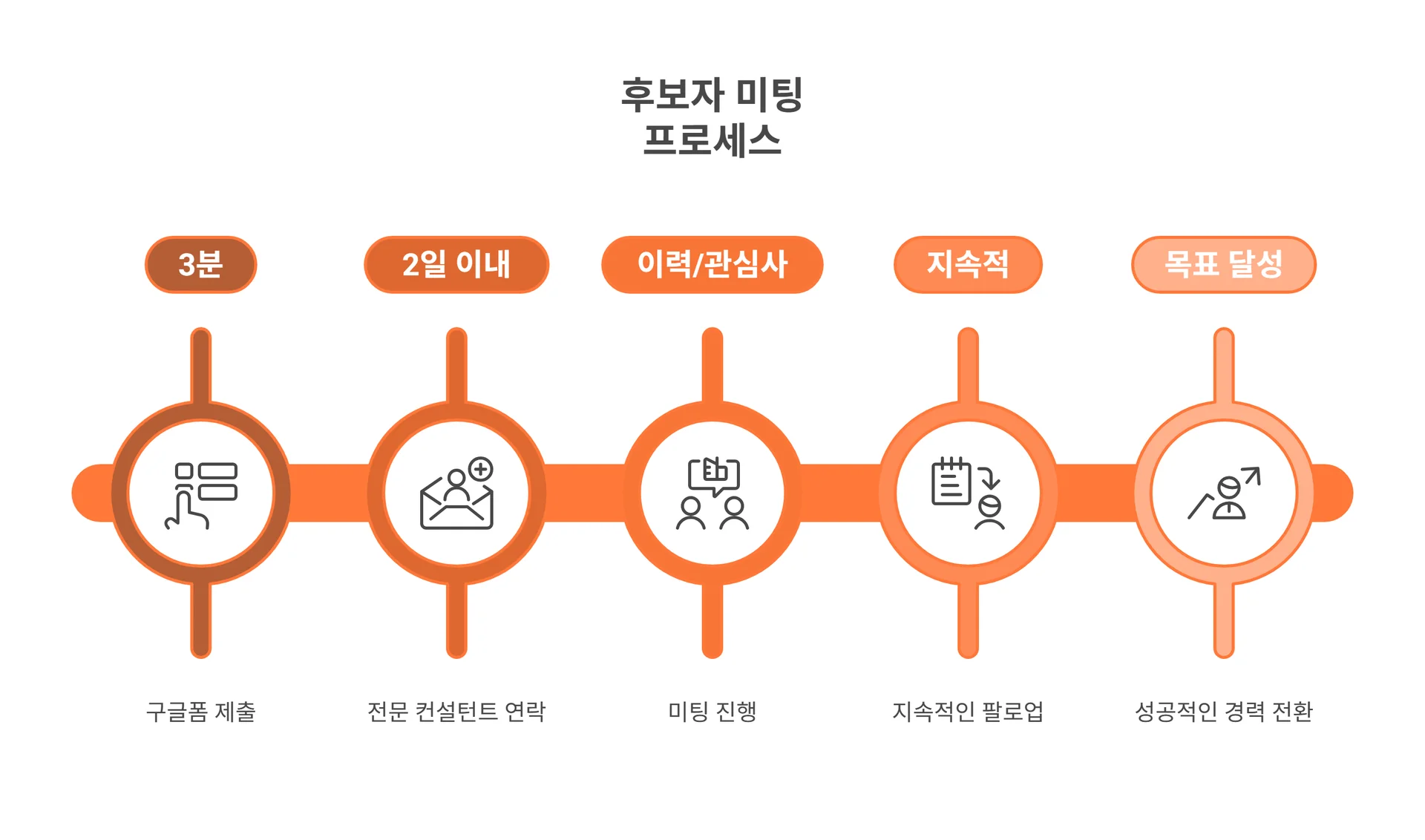 캔디드 후보자 미팅 프로세스