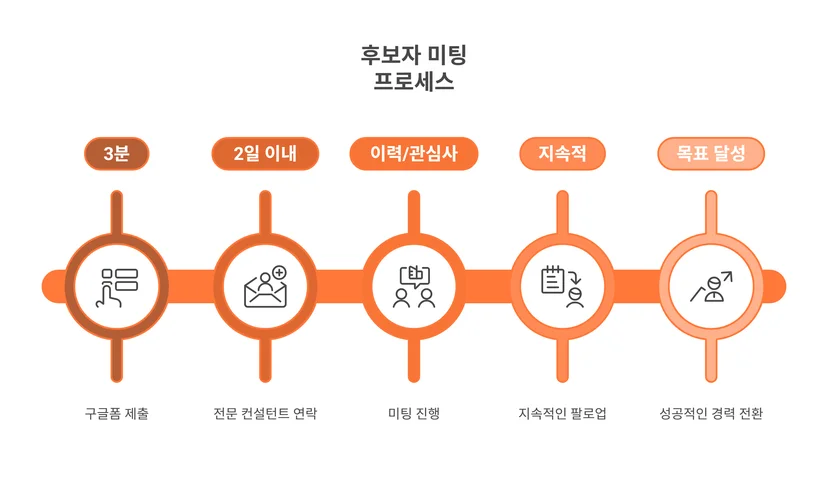 캔디드 후보자 미팅 프로세스