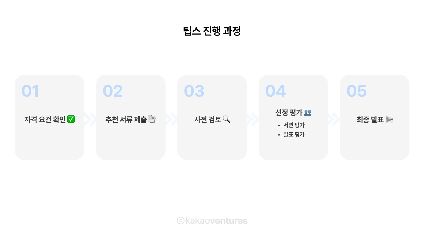 팁스(TIPS) 지원부터 최종 선정까지의 단계별 진행 절차 인포그래픽. 자격 요건 확인 → 추천 서류 제출 → 사전 검토 → 서면·발표 평가 → 최종 선정 발표의 흐름을 시각적으로 설명.