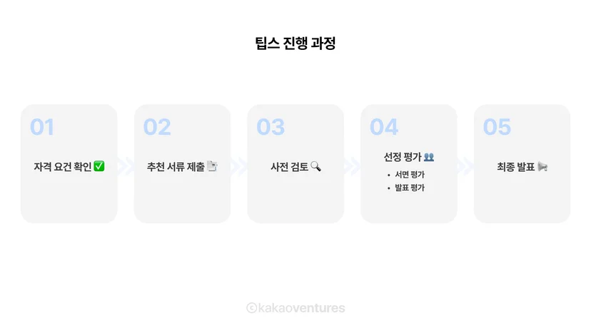 팁스(TIPS) 지원부터 최종 선정까지의 단계별 진행 절차 인포그래픽. 자격 요건 확인 → 추천 서류 제출 → 사전 검토 → 서면·발표 평가 → 최종 선정 발표의 흐름을 시각적으로 설명.