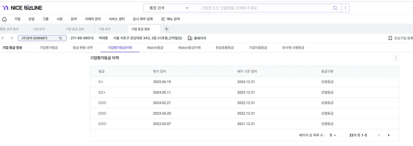 왓챠의 기업평가등급 이력을 나이스평가정보의 기업정보서비스인 나이스비즈라인에서 검색한 화면입니다. CCC- 및 CC+,C+로 기업평가등급이 하락한 것을 확인할 수 있습니다.