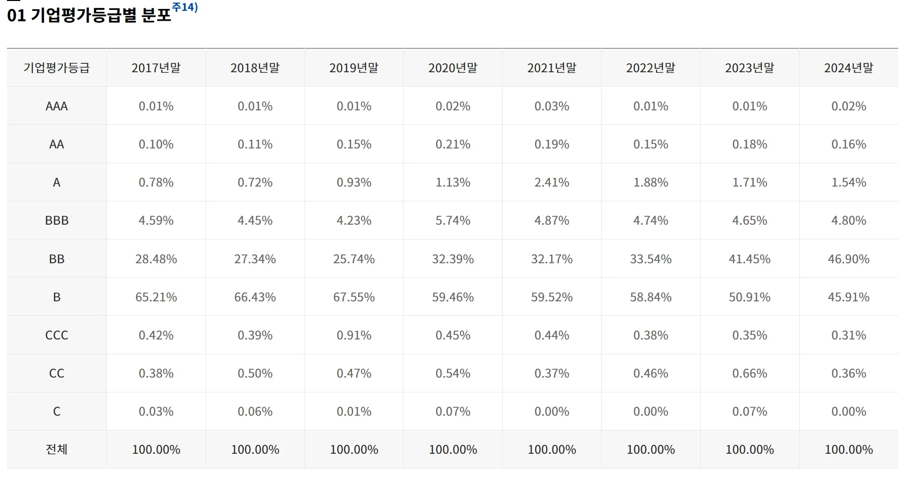 나이스평가정보의 통계에 따른 기업평가등급 분포입니다. 0.67%의 기업만이 CCC 등급 이하입니다.