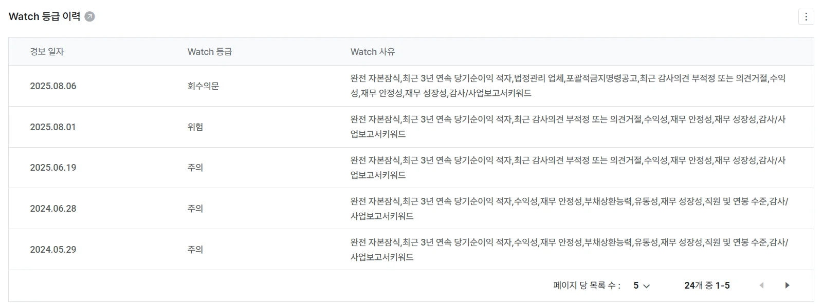 나이스평가정보의 기업정보 조회 서비스인 나이스비즈라인에서 왓챠의 watch등급 이력을 조회한 화면입니다. watch등급이 '주의'등급에서 '회수의문'으로 하락하였습니다.