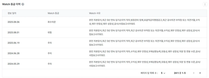 나이스평가정보의 기업정보 조회 서비스인 나이스비즈라인에서 왓챠의 watch등급 이력을 조회한 화면입니다. watch등급이 '주의'등급에서 '회수의문'으로 하락하였습니다.