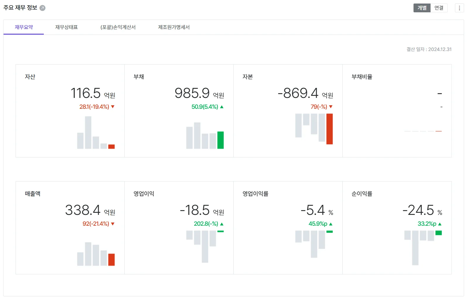 왓챠의 주요재무정보를 나이스평가정보의 기업정보조회 서비스인 나이스비즈라인에서 검색한 결과입니다. 왓챠의 자산, 부채, 자본 및 매출액, 영업이익, 순이익을 확인할 수 있습니다.